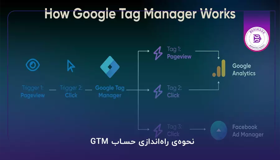 نحوه‌ی راه‌اندازی حساب GTM